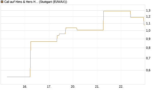 Call auf Hims & Hers Health Inc A [J.P. Morgan Structured Products B.V.] Chart