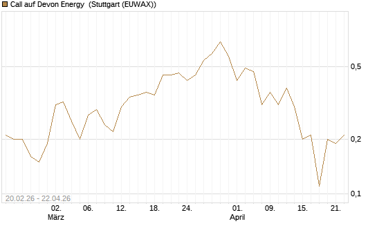 Call auf Devon Energy [J.P. Morgan Structured Products B.V.] Chart