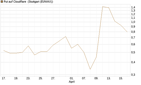 Put auf Cloudflare [J.P. Morgan Structured Products B.V.] Chart