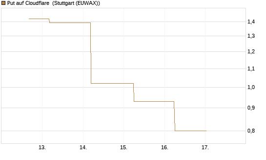 Put auf Cloudflare [J.P. Morgan Structured Products B.V.] Chart