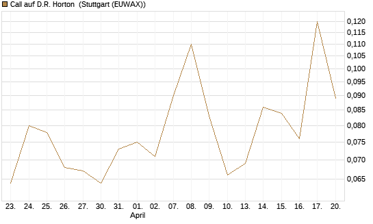 Call auf D.R. Horton [J.P. Morgan Structured Products B.V.] Chart