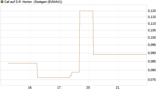 Call auf D.R. Horton [J.P. Morgan Structured Products B.V.] Chart