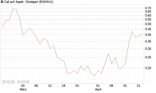 Call auf Apple [J.P. Morgan Structured Products B.V.] Chart