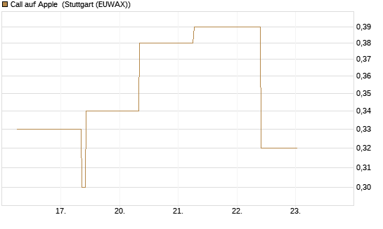 Call auf Apple [J.P. Morgan Structured Products B.V.] Chart