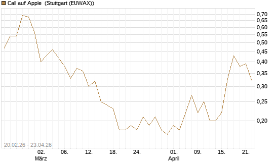 Call auf Apple [J.P. Morgan Structured Products B.V.] Chart