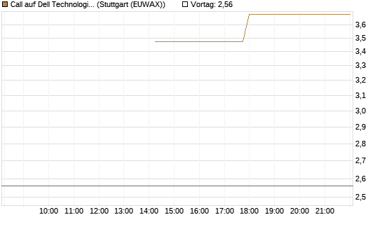 Call auf Dell Technologies [J.P. Morgan Structured Products B.V.] Chart