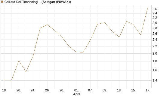 Call auf Dell Technologies [J.P. Morgan Structured Products B.V.] Chart