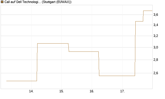 Call auf Dell Technologies [J.P. Morgan Structured Products B.V.] Chart