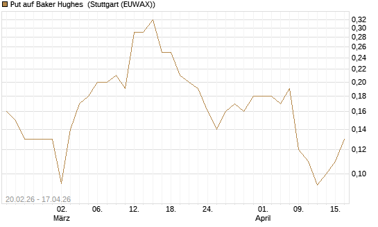 Put auf Baker Hughes [J.P. Morgan Structured Products B.V.] Chart