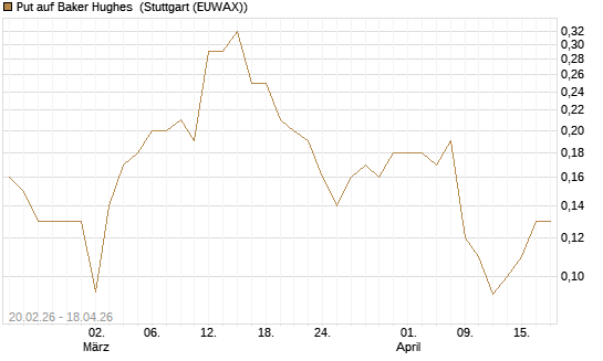 Put auf Baker Hughes [J.P. Morgan Structured Products B.V.] Chart
