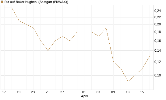 Put auf Baker Hughes [J.P. Morgan Structured Products B.V.] Chart