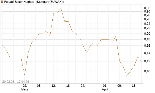 Put auf Baker Hughes [J.P. Morgan Structured Products B.V.] Chart