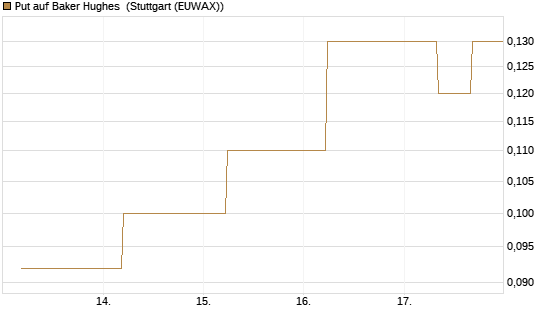 Put auf Baker Hughes [J.P. Morgan Structured Products B.V.] Chart