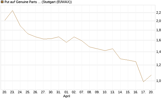 Put auf Genuine Parts Company [J.P. Morgan Structured Products B.V.] Chart