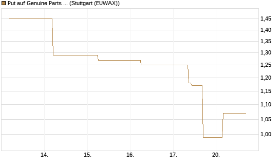 Put auf Genuine Parts Company [J.P. Morgan Structured Products B.V.] Chart