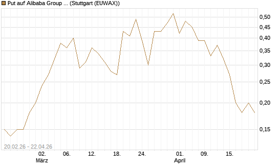 Put auf Alibaba Group ADR [J.P. Morgan Structured Products B.V.] Chart