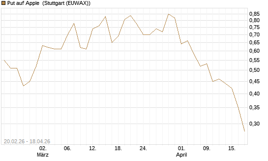 Put auf Apple [J.P. Morgan Structured Products B.V.] Chart