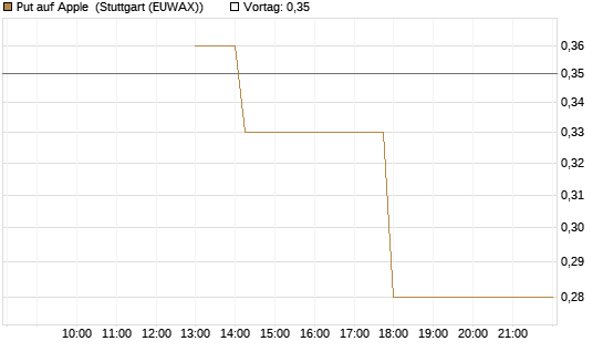 Put auf Apple [J.P. Morgan Structured Products B.V.] Chart