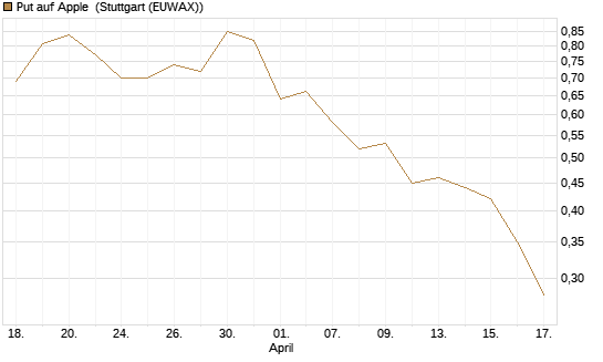 Put auf Apple [J.P. Morgan Structured Products B.V.] Chart
