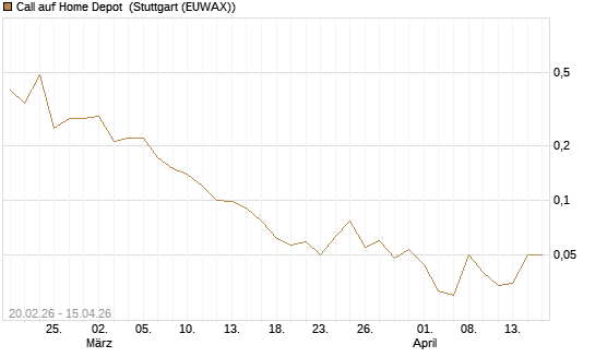 Call auf Home Depot [J.P. Morgan Structured Products B.V.] Chart