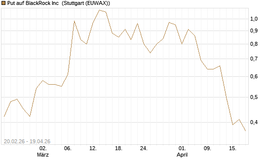 Put auf BlackRock Inc [J.P. Morgan Structured Products B.V.] Chart