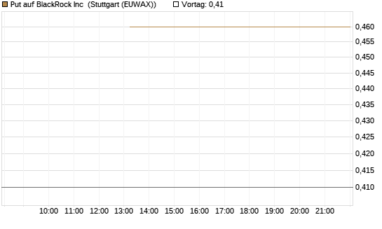 Put auf BlackRock Inc [J.P. Morgan Structured Products B.V.] Chart