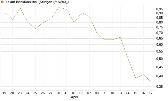 Put auf BlackRock Inc [J.P. Morgan Structured Products B.V.] Chart