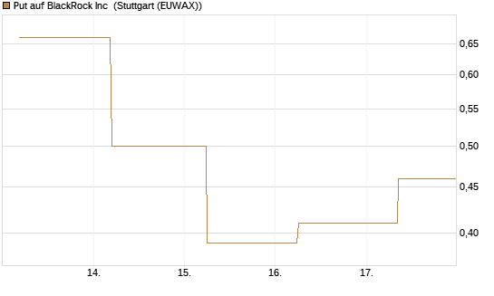 Put auf BlackRock Inc [J.P. Morgan Structured Products B.V.] Chart