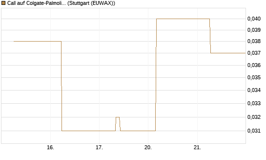 Call auf Colgate-Palmolive [J.P. Morgan Structured Products B.V.] Chart