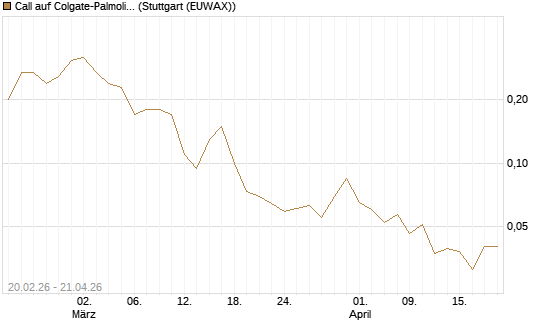 Call auf Colgate-Palmolive [J.P. Morgan Structured Products B.V.] Chart