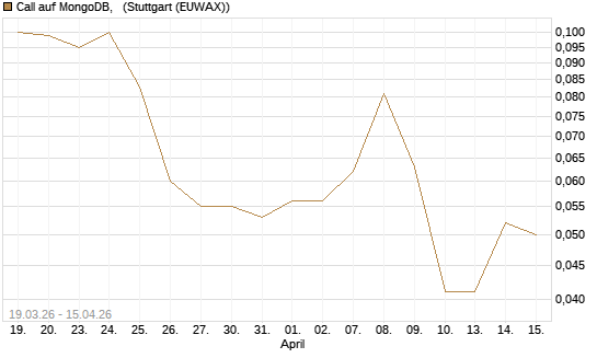 Call auf MongoDB,  [J.P. Morgan Structured Products B.V.] Chart