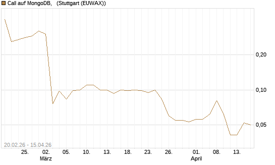 Call auf MongoDB,  [J.P. Morgan Structured Products B.V.] Chart