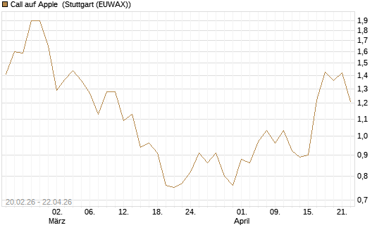 Call auf Apple [J.P. Morgan Structured Products B.V.] Chart