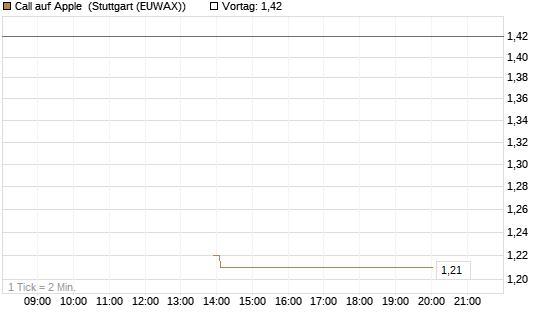 Call auf Apple [J.P. Morgan Structured Products B.V.] Chart