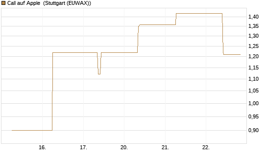 Call auf Apple [J.P. Morgan Structured Products B.V.] Chart