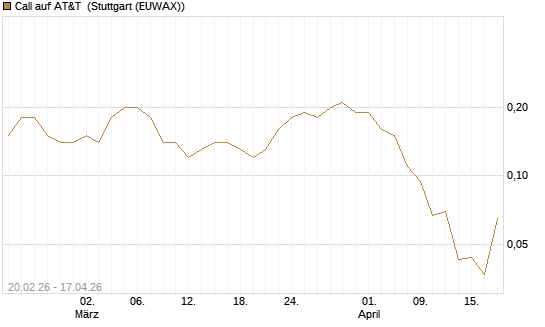 Call auf AT&T [J.P. Morgan Structured Products B.V.] Chart
