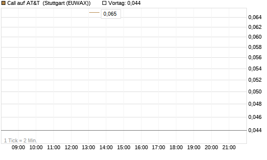 Call auf AT&T [J.P. Morgan Structured Products B.V.] Chart