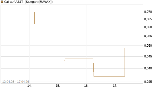 Call auf AT&T [J.P. Morgan Structured Products B.V.] Chart