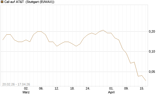 Call auf AT&T [J.P. Morgan Structured Products B.V.] Chart