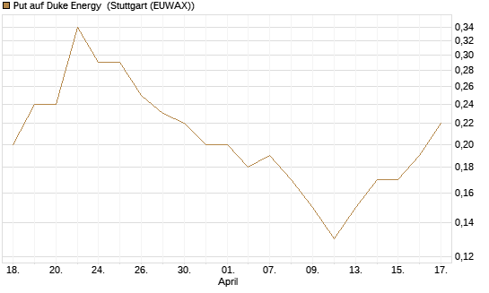 Put auf Duke Energy [J.P. Morgan Structured Products B.V.] Chart