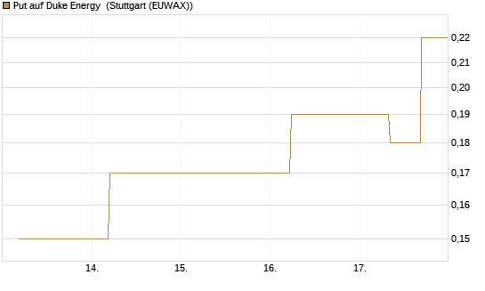 Put auf Duke Energy [J.P. Morgan Structured Products B.V.] Chart