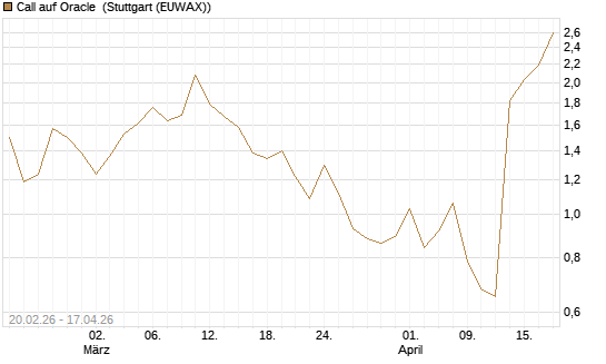 Call auf Oracle [J.P. Morgan Structured Products B.V.] Chart