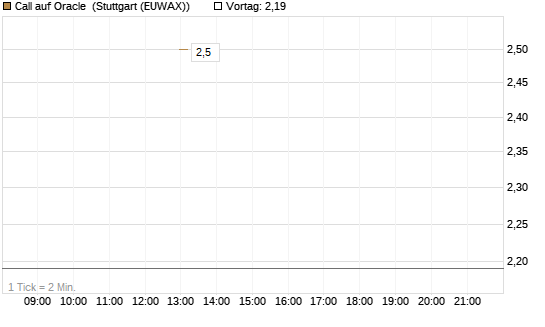 Call auf Oracle [J.P. Morgan Structured Products B.V.] Chart