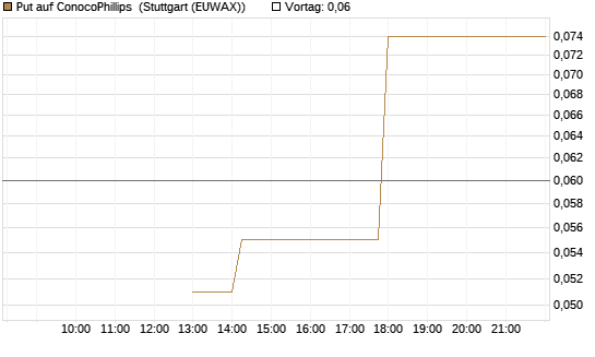 Put auf ConocoPhillips [J.P. Morgan Structured Products B.V.] Chart