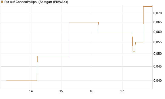 Put auf ConocoPhillips [J.P. Morgan Structured Products B.V.] Chart