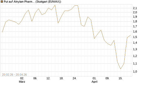Put auf Alnylam Pharmaceuticals [J.P. Morgan Structured Products B.V.] Chart