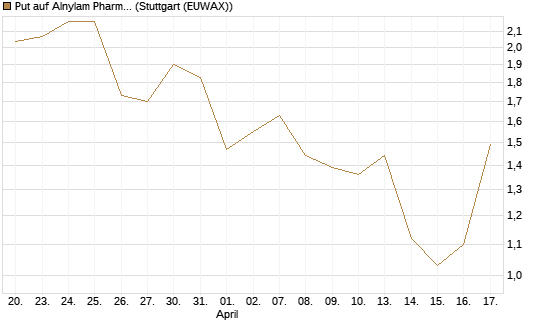 Put auf Alnylam Pharmaceuticals [J.P. Morgan Structured Products B.V.] Chart