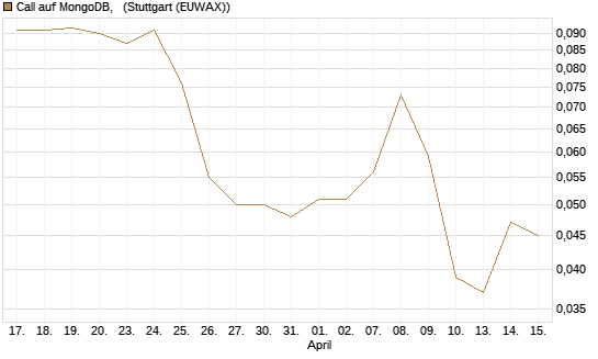 Call auf MongoDB,  [J.P. Morgan Structured Products B.V.] Chart