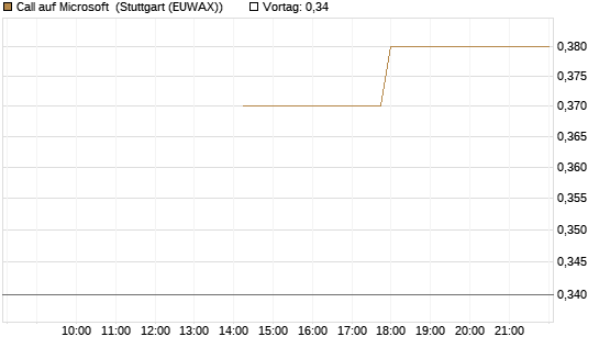 Call auf Microsoft [J.P. Morgan Structured Products B.V.] Chart