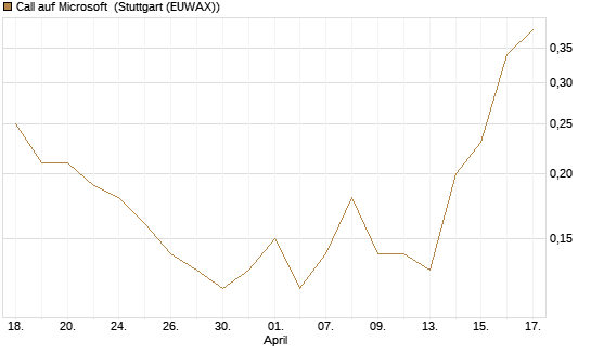 Call auf Microsoft [J.P. Morgan Structured Products B.V.] Chart
